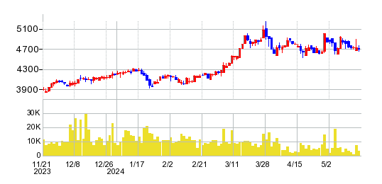 シナネンホールディングスの株価チャート