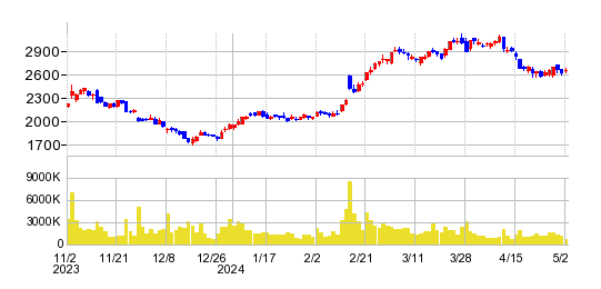 サンリオの株価チャート
