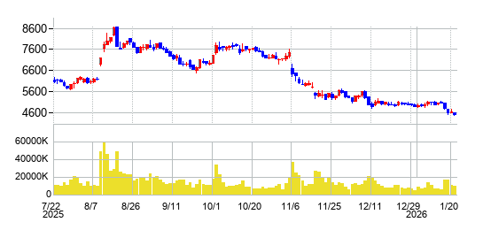 の株価チャート
