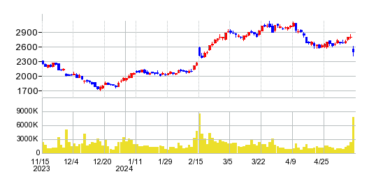 サンリオの株価チャート