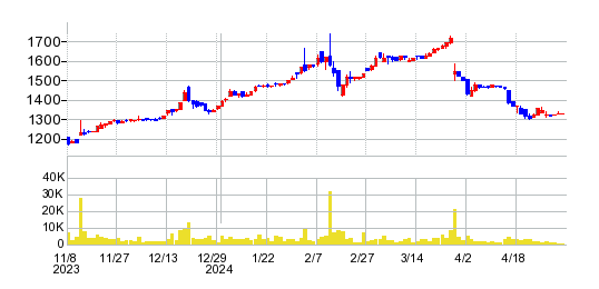 トミタの株価チャート