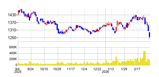 リテールパートナーズの株価チャート