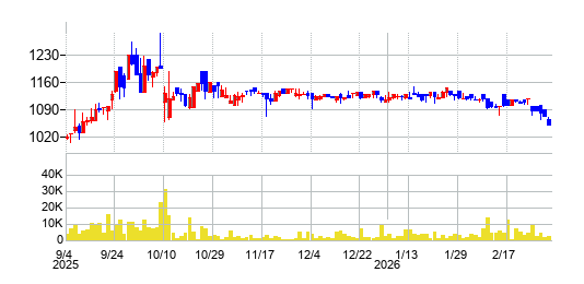 東天紅の株価チャート