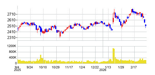 ライフコーポレーションの株価チャート