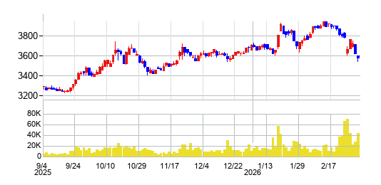 マックスバリュ東海の株価チャート