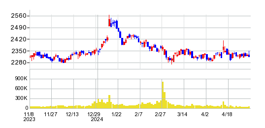 リンガーハットの株価チャート