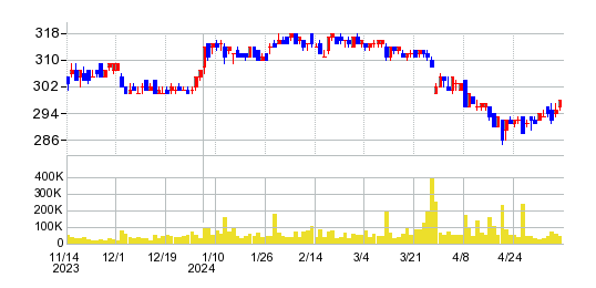 テンアライドの株価チャート