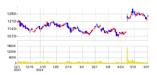AOKIホールディングスの株価チャート