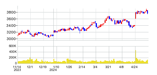 コメリの株価チャート