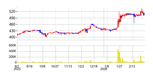 井筒屋の株価チャート