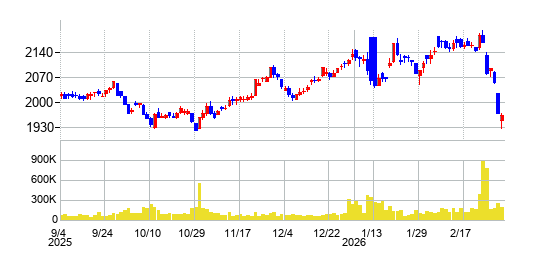 フジの株価チャート