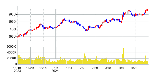 スルガ銀行の株価チャート