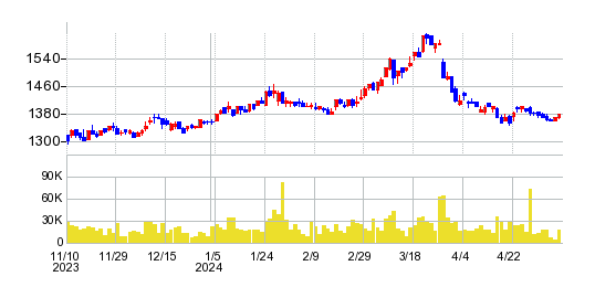 鳥取銀行の株価チャート