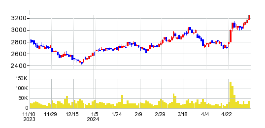 宮崎銀行の株価チャート