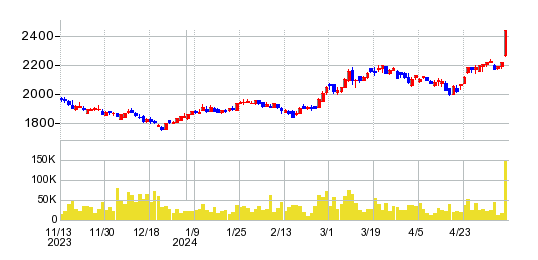 佐賀銀行の株価チャート