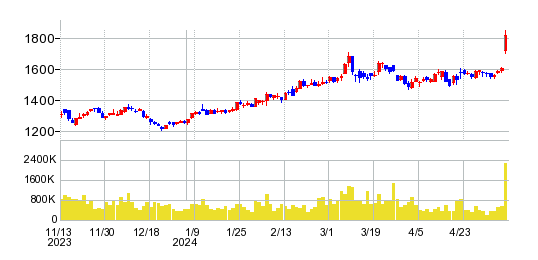 山口フィナンシャルグループの株価チャート