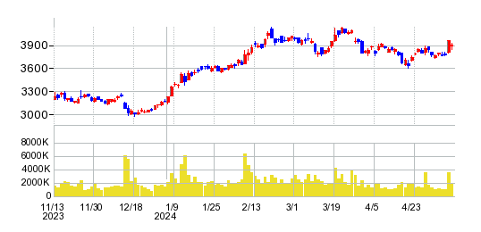 SBIホールディングスの株価チャート