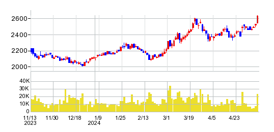 北日本銀行の株価チャート