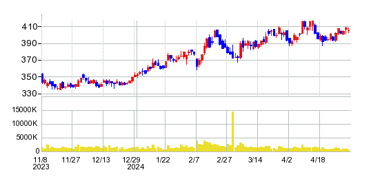 アコムの株価チャート