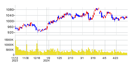 三菱ＨＣキャピタルの株価チャート