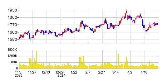ジャフコ　グループの株価チャート