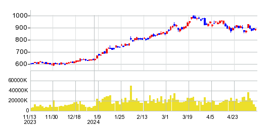 野村ホールディングスの株価チャート