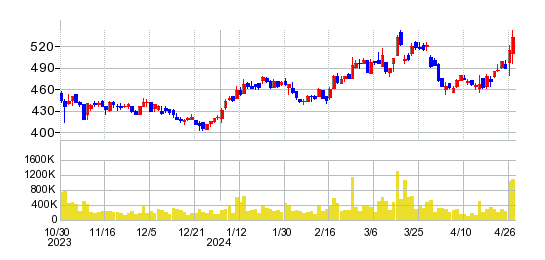 水戸証券の株価チャート