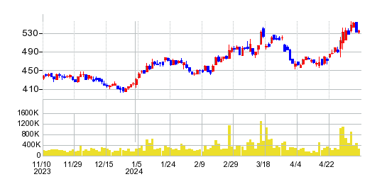 水戸証券の株価チャート