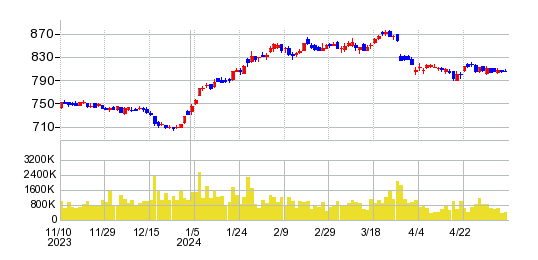 松井証券の株価チャート