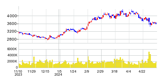 日本取引所グループ（JPX）の株価チャート