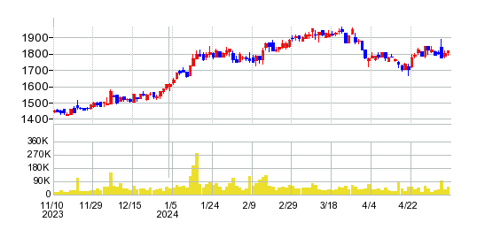 スパークス・グループの株価チャート