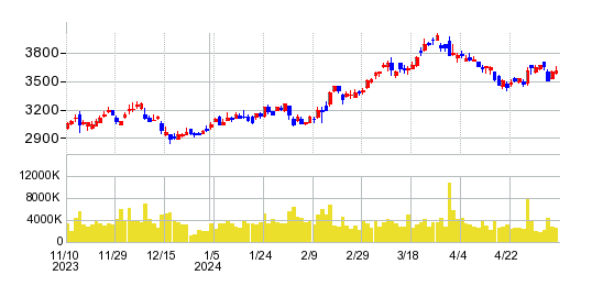 第一生命ホールディングスの株価チャート
