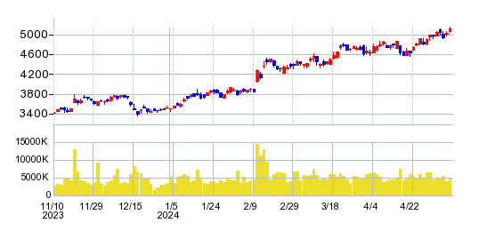 東京海上ホールディングスの株価チャート