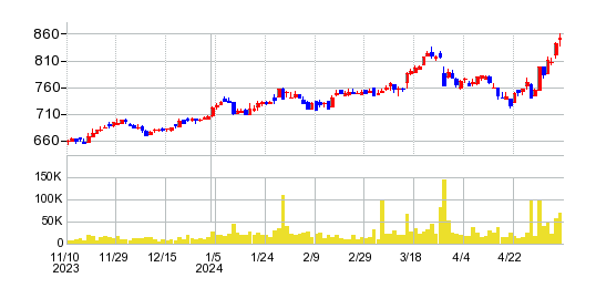 アサックスの株価チャート
