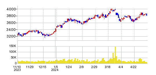 NECキャピタルソリューションの株価チャート