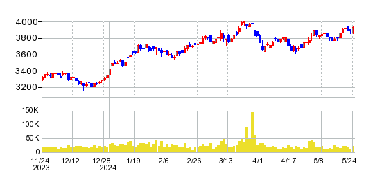 NECキャピタルソリューションの株価チャート