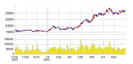 三菱地所の株価チャート