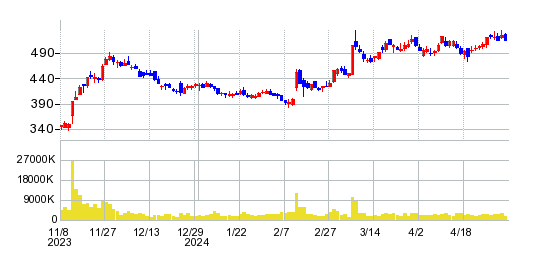レオパレス21の株価チャート