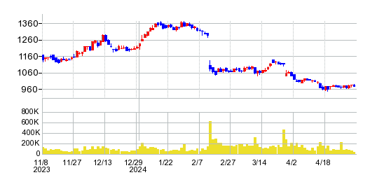 明和地所の株価チャート