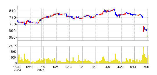 リベレステの株価チャート
