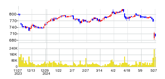 リベレステの株価チャート