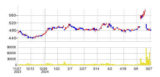 ＭＩＲＡＲＴＨホールディングスの株価チャート