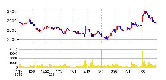 エリアリンクの株価チャート