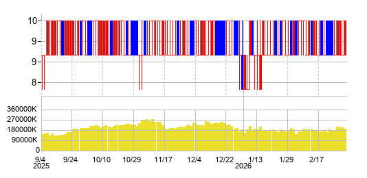 ランドの株価チャート