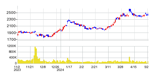 トーセイの株価チャート