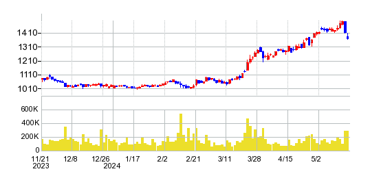 青山財産ネットワークスの株価チャート