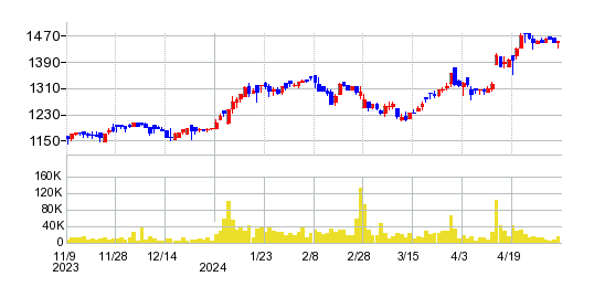 和田興産の株価チャート
