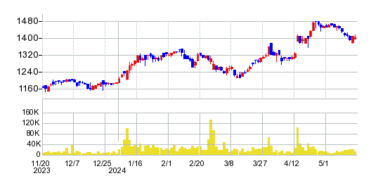 和田興産の株価チャート