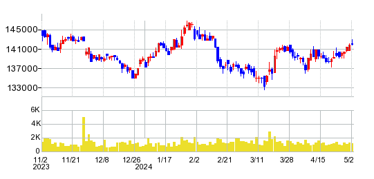 阪急阪神リート投資法人　投資証券の株価チャート