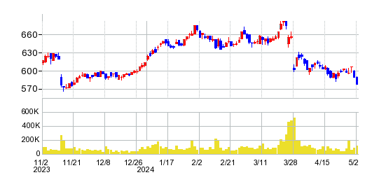 グランディハウスの株価チャート